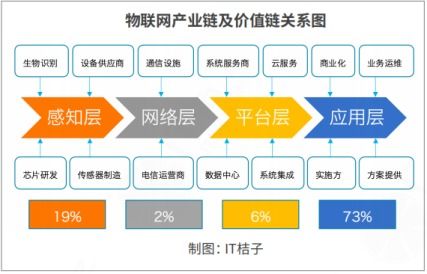物聯(lián)網(wǎng)關(guān)鍵技術(shù)與應(yīng)用分析 網(wǎng)絡(luò)技術(shù)開發(fā)的視角